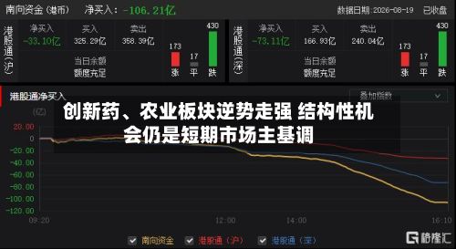 创新药、农业板块逆势走强 结构性机会仍是短期市场主基调-第2张图片