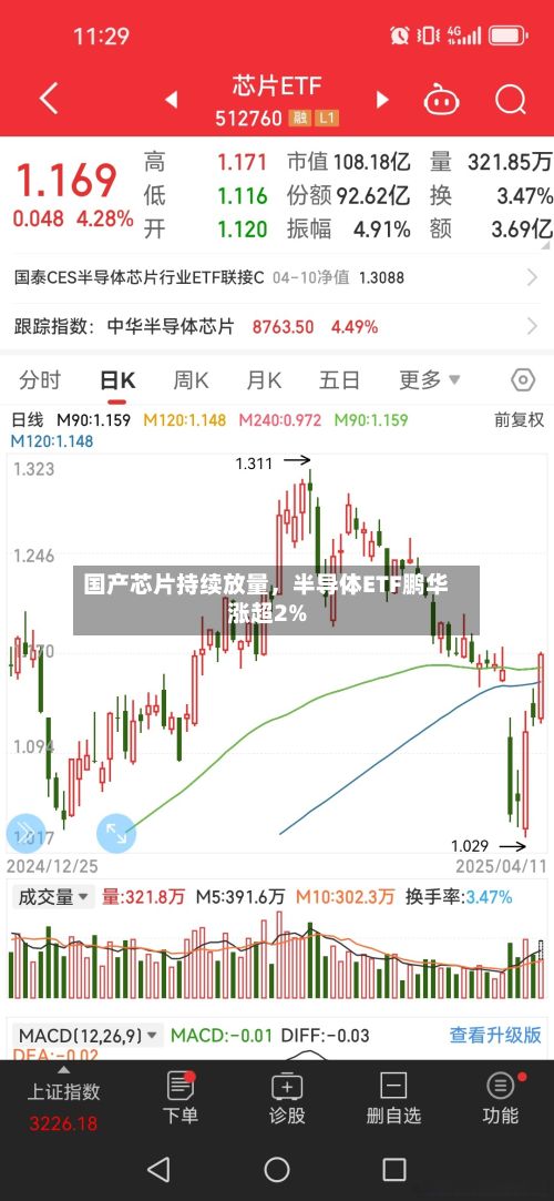国产芯片持续放量,半导体ETF鹏华涨超2%