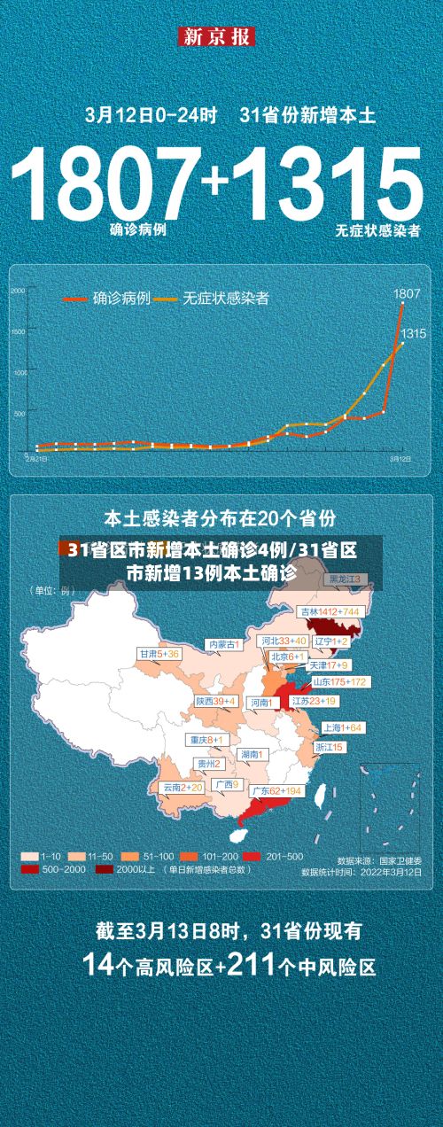 31省区市新增本土确诊4例/31省区市新增13例本土确诊-第2张图片