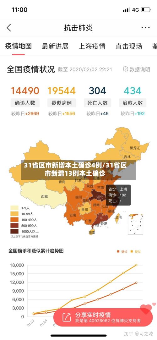 31省区市新增本土确诊4例/31省区市新增13例本土确诊