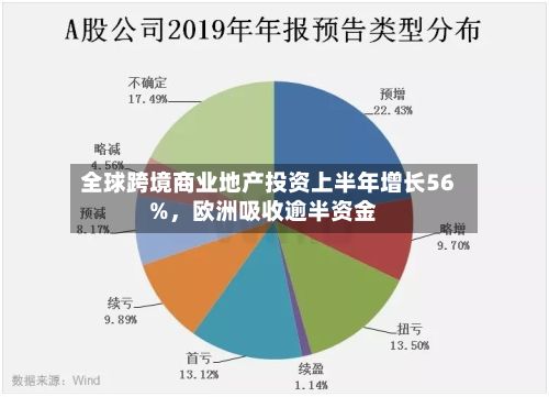 全球跨境商业地产投资上半年增长56%，欧洲吸收逾半资金
