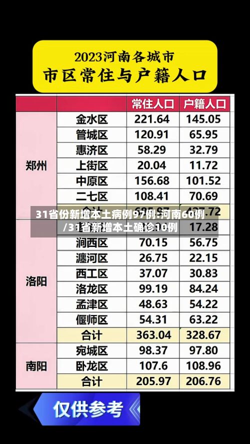 31省份新增本土病例97例:河南60例/31省新增本土确诊10例-第1张图片