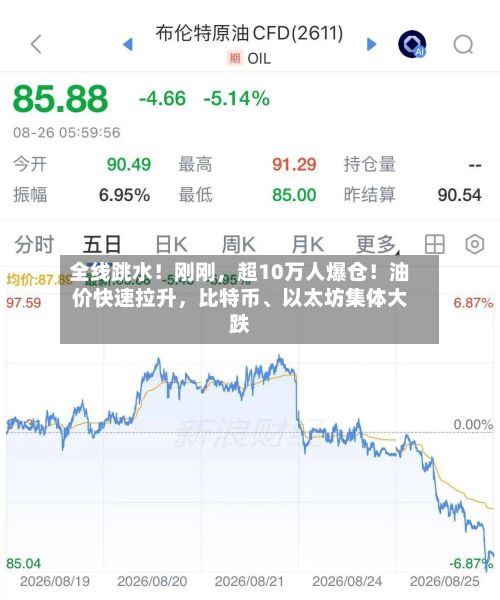 全线跳水！刚刚，超10万人爆仓！油价快速拉升，比特币、以太坊集体大跌