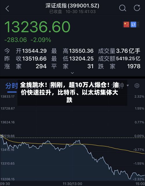 全线跳水！刚刚，超10万人爆仓！油价快速拉升，比特币	、以太坊集体大跌-第2张图片