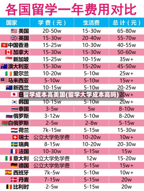 留学成本高美国(留学大学成本高吗)