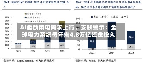 AI驱动用电需求上行，安联警示：全球电力系统每年需4.8万亿资金投入-第3张图片