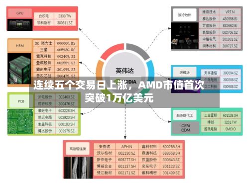 连续五个交易日上涨，AMD市值首次突破1万亿美元-第2张图片