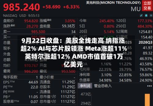 9月22日收盘：美股全线走高 纳指涨超2% AI与芯片股领涨 Meta涨超11% 英特尔涨超12% AMD市值首破1万亿美元