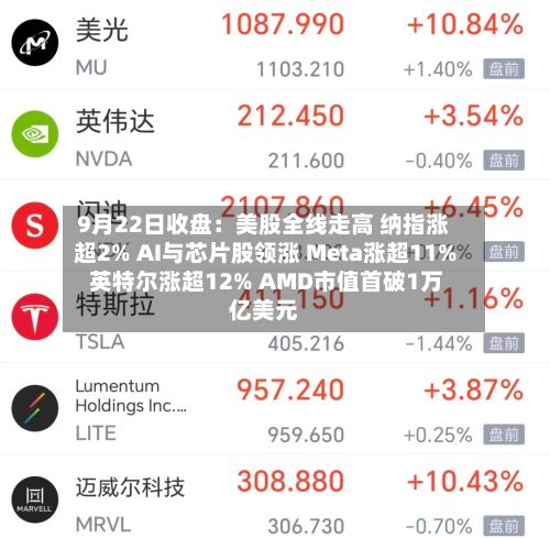 9月22日收盘:美股全线走高 纳指涨超2% AI与芯片股领涨 Meta涨超11% 英特尔涨超12% AMD市值首破1万亿美元-第2张图片