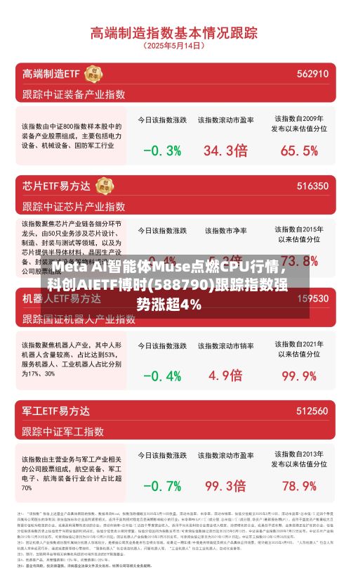 Meta AI智能体Muse点燃CPU行情,科创AIETF博时(588790)跟踪指数强势涨超4%