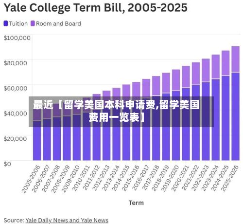 最近【留学美国本科申请费,留学美国费用一览表】