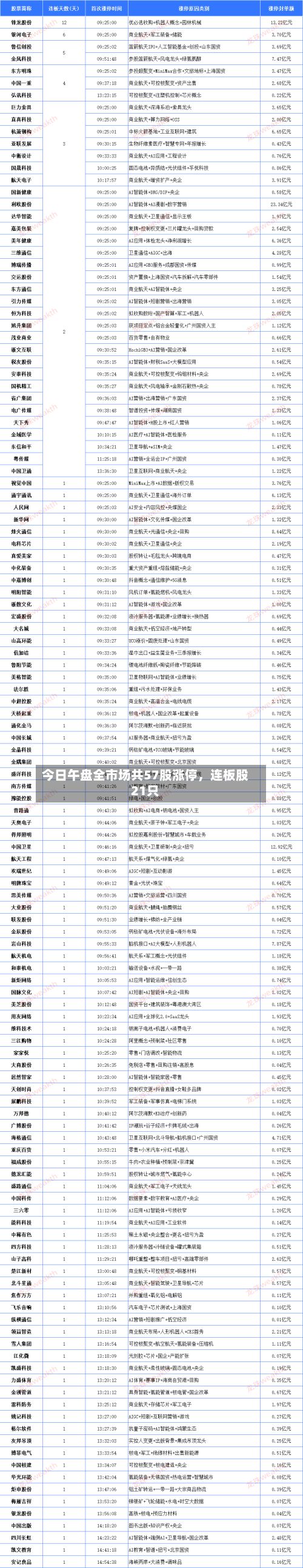 今日午盘全市场共57股涨停,连板股21只
