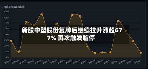 新股中塑股份复牌后继续拉升涨超677% 再次触发临停