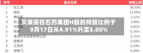 贝莱德在石药集团H股的持股比例于9月17日从4.91%升至5.00%-第2张图片