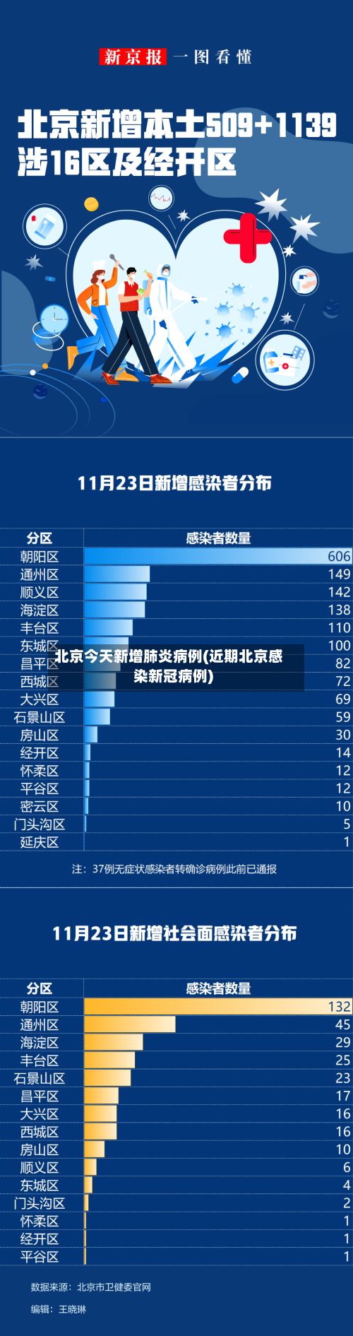 北京今天新增肺炎病例(近期北京感染新冠病例)