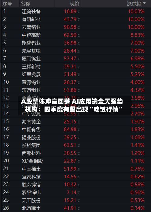 A股整体冲高回落 AI应用端全天强势 机构：四季度有望出现“吃饭行情”-第2张图片