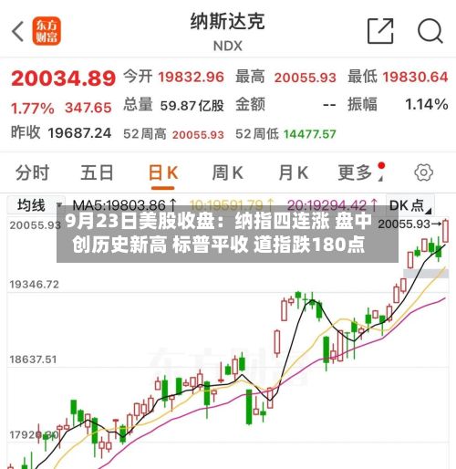 9月23日美股收盘:纳指四连涨 盘中创历史新高 标普平收 道指跌180点-第1张图片