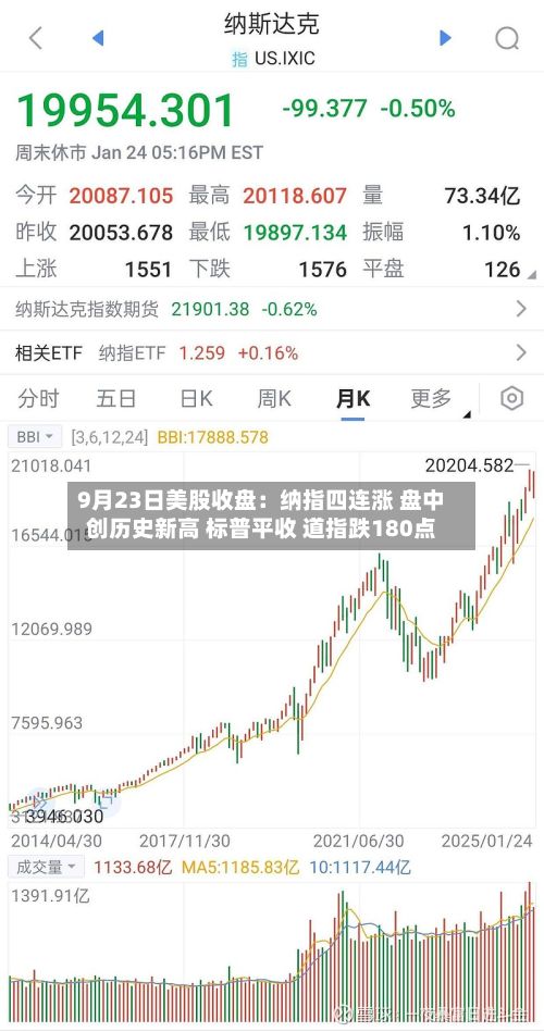 9月23日美股收盘:纳指四连涨 盘中创历史新高 标普平收 道指跌180点-第3张图片