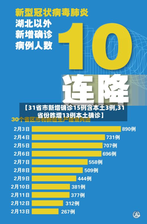 【31省市新增确诊15例含本土3例,31省份昨增13例本土确诊】-第2张图片