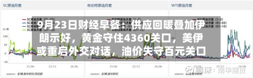 9月23日财经早餐：供应回暖叠加伊朗示好	，黄金守住4360关口，美伊或重启外交对话，油价失守百元关口-第2张图片