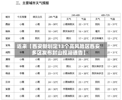近来【西安新划定13个高风险区西安多区发布封山控峪通告】-第2张图片