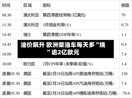 油价飙升 欧洲柴油车每天多“烧”逾2亿欧元-第2张图片