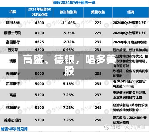 高盛	、德银，唱多美股-第3张图片