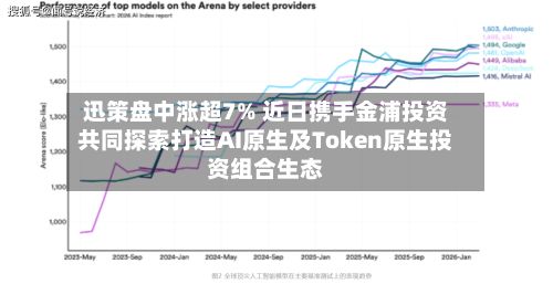 迅策盘中涨超7% 近日携手金浦投资共同探索打造AI原生及Token原生投资组合生态-第1张图片