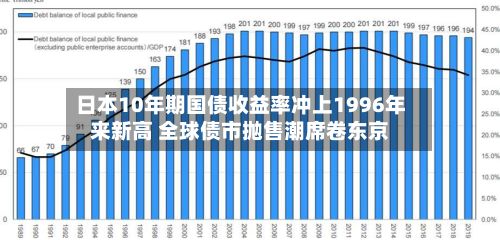 日本10年期国债收益率冲上1996年来新高 全球债市抛售潮席卷东京-第1张图片
