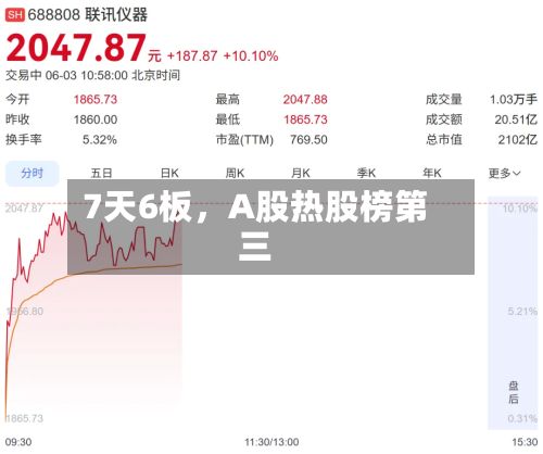 7天6板，A股热股榜第三