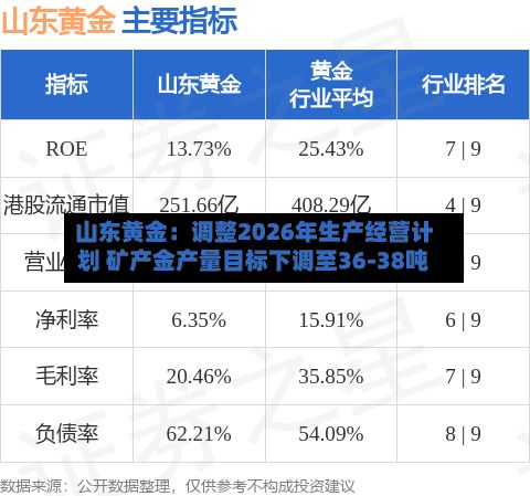 山东黄金:调整2026年生产经营计划 矿产金产量目标下调至36-38吨