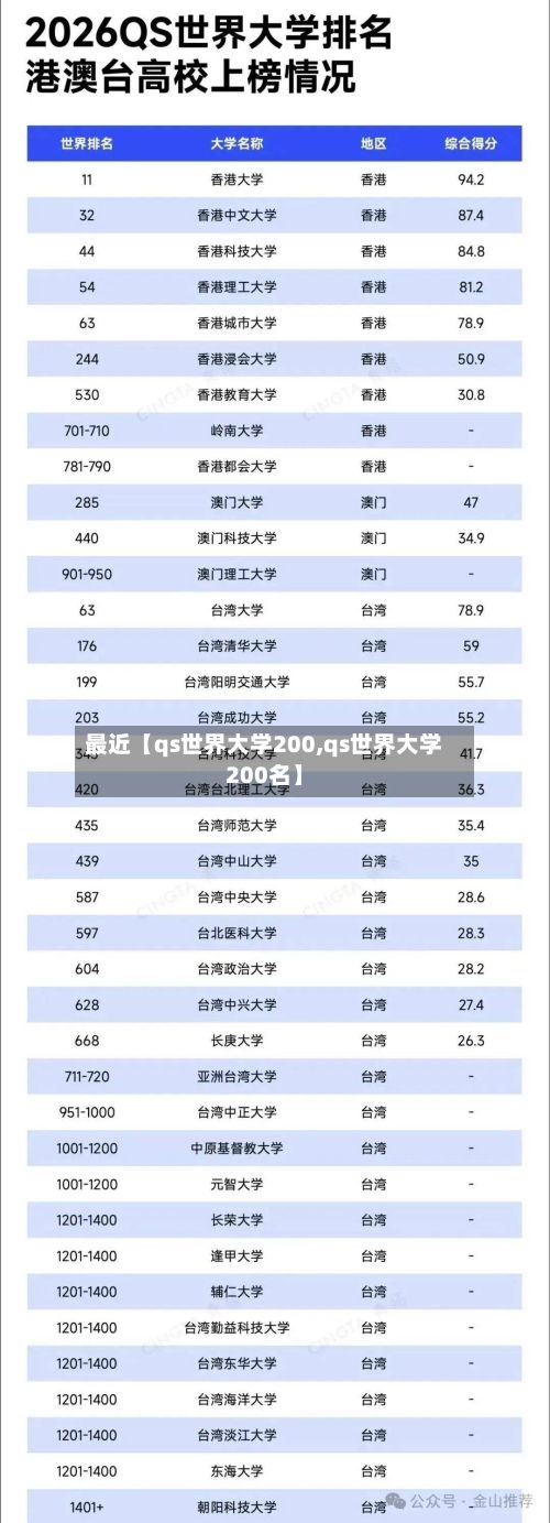 最近【qs世界大学200,qs世界大学200名】-第2张图片