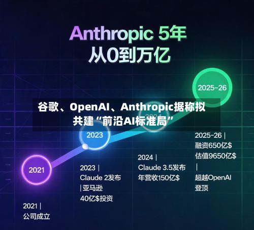 谷歌、OpenAI、Anthropic据称拟共建“前沿AI标准局”