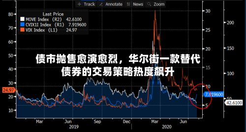 债市抛售愈演愈烈，华尔街一款替代债券的交易策略热度飙升-第2张图片