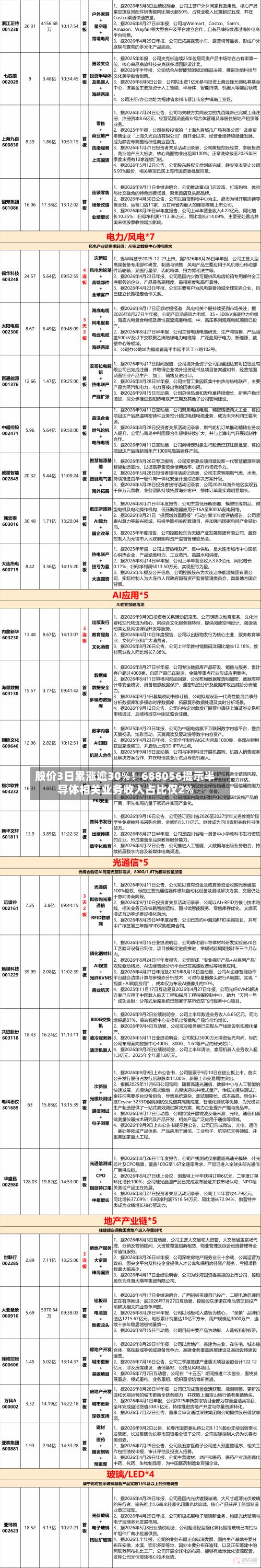 股价3日累涨逾30%！688056提示半导体相关业务收入占比仅2%-第3张图片