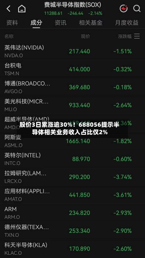 股价3日累涨逾30%！688056提示半导体相关业务收入占比仅2%-第2张图片