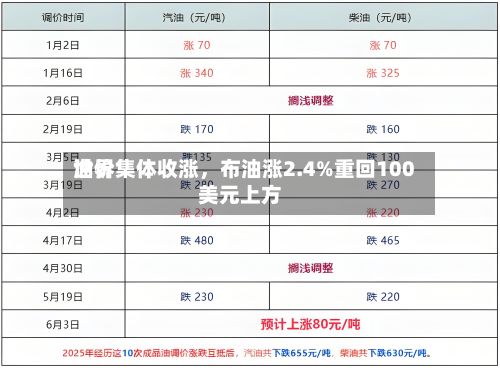 世界油价集体收涨，布油涨2.4%重回100美元上方