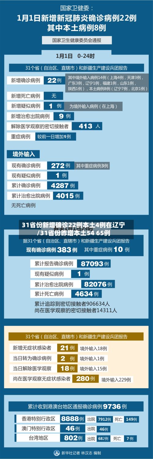31省份新增确诊22例本土4例在辽宁/31省份昨增本土54 65例