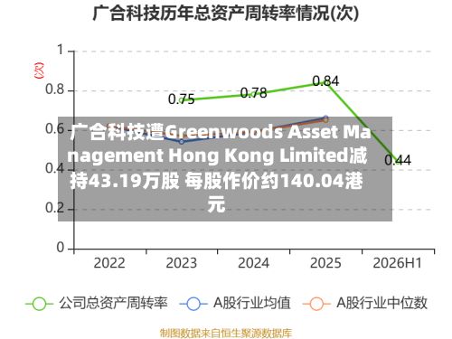 广合科技遭Greenwoods Asset Management Hong Kong Limited减持43.19万股 每股作价约140.04港元-第1张图片