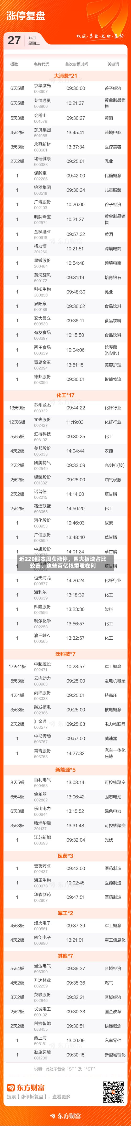 近220股本周获涨停，四大板块占比较高，这些百亿权重股在列