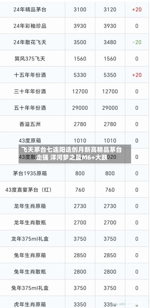 飞天茅台七连阳迭创月新高精品茅台走强 洋河梦之蓝M6+大跌