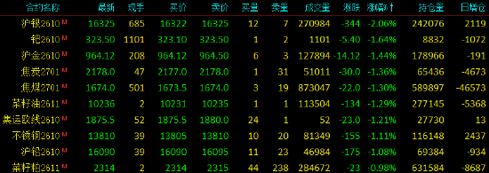 开盘|国内期货主力合约涨跌不一，SC原油等涨超3%