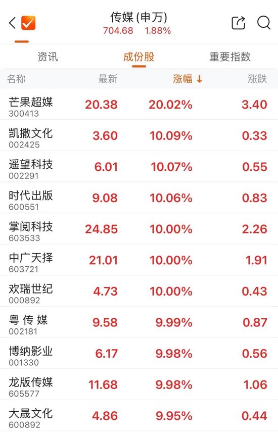 两大板块，涨停潮！600371，6连板