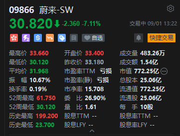 蔚来股价午后跳水创年内新低，8月交付同比增14.5%