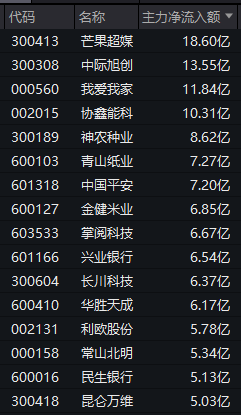 种业板块指数飙升近13%！个股全线爆发