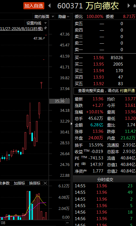 种业板块指数飙升近13%！个股全线爆发
