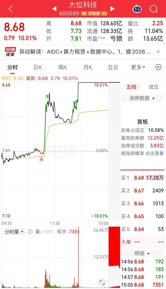 11天7板翻倍牛股	，超10万手封单跌停