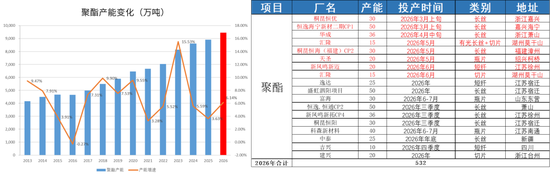 PX-PTA-MEG：库存极低背景下，价格弹性放大