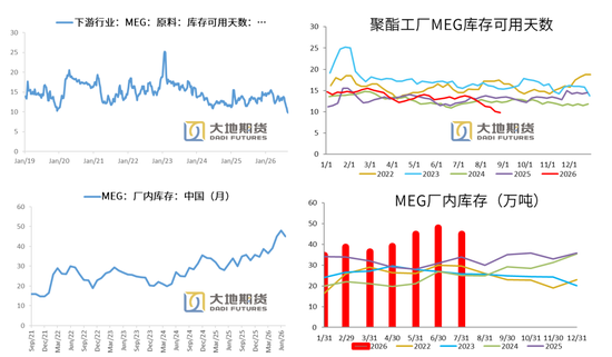 PX-PTA-MEG：库存极低背景下	，价格弹性放大