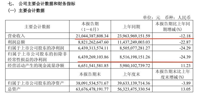 汾酒单季净利跌43%	，五粮液夺回老二“宝座”